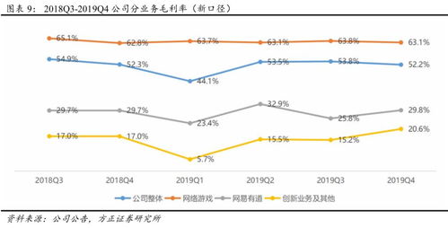 网易 ntes.o 19q4深度点评 游戏表现平稳,出海占比10 ,在线教育及智能硬件业务加速扩张,创新业务盈利改善明显